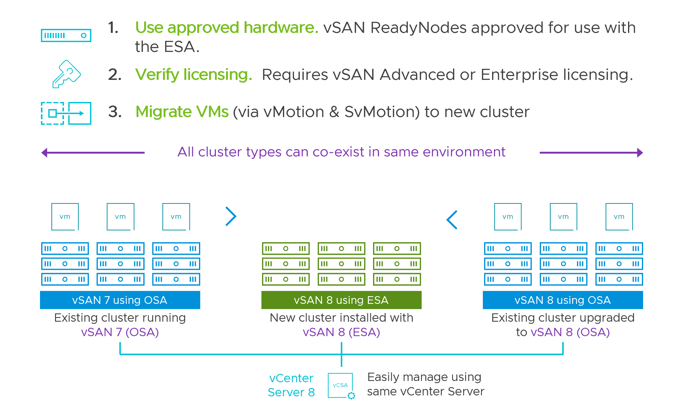 VMware vSAN 8 Enterprise For Embedded OEMS CD Key 스크린샷 1